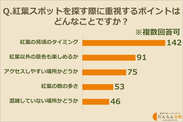 画像: 親世代が紅葉スポット探しで重視しているポイントは?