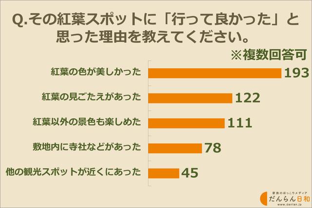 画像: 「行って良かった」と思った理由は?