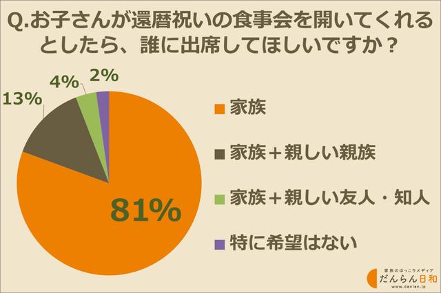 画像: 還暦祝いの食事会は「家族だけ」でしたい人が多数