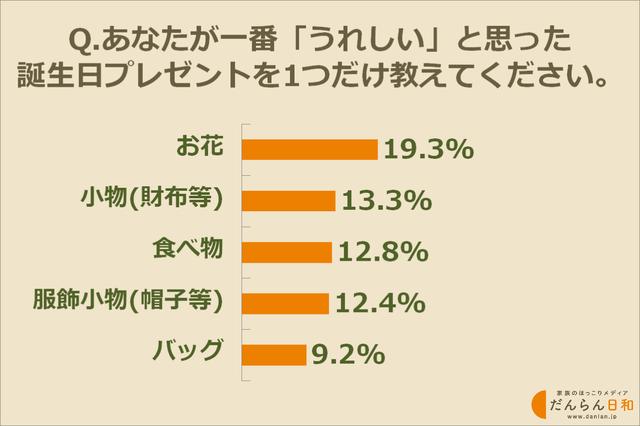 画像: 一番うれしかった誕生日プレゼントは?