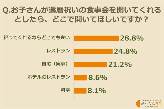 画像: 還暦祝いの食事会は、どんな所で開いてほしい?