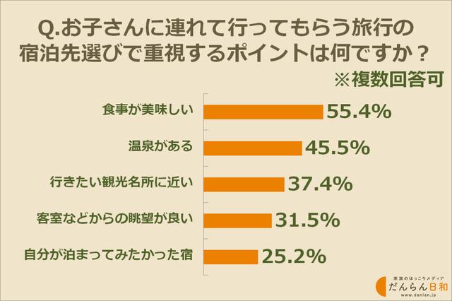 画像: 子どもに連れて行ってもらう旅行、宿泊施設で重視するポイントはコレ!