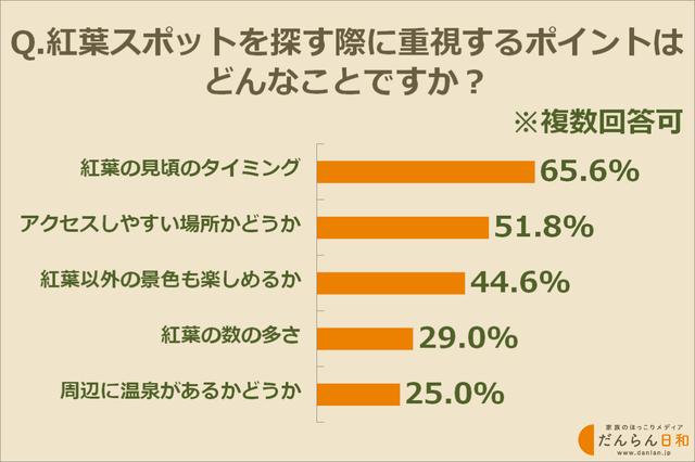 画像: 親世代が紅葉スポット探しで重視しているポイントは?