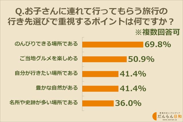 画像: 子どもに連れて行ってもらう旅行で重視するポイントはコレ!