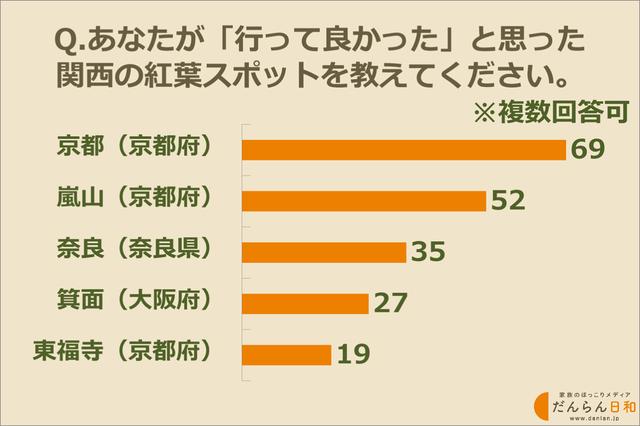 画像: 親世代が「行って良かった」と思った関西の紅葉の名所
