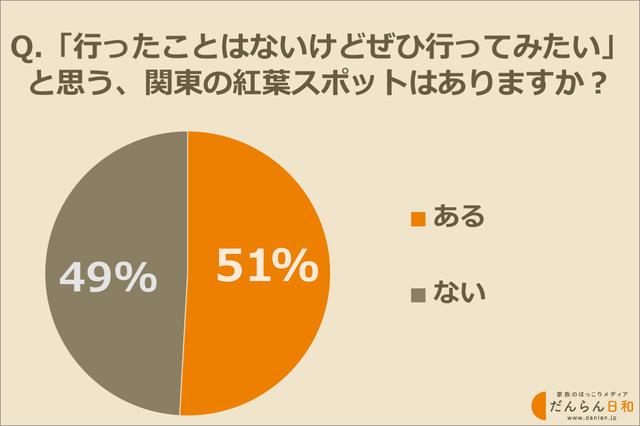 画像: 親世代が「行ってみたい」と思っている関東の紅葉の名所