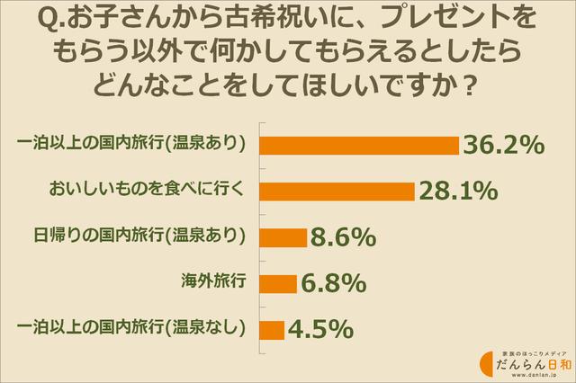 画像: プレゼント以外に「してほしい」と思っていることって?