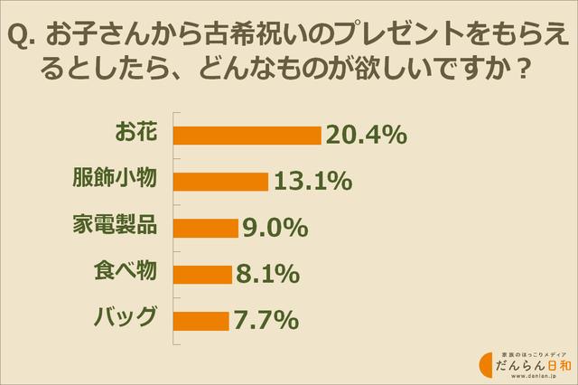 画像: お母さんの古希祝いにおすすめのギフトランキング