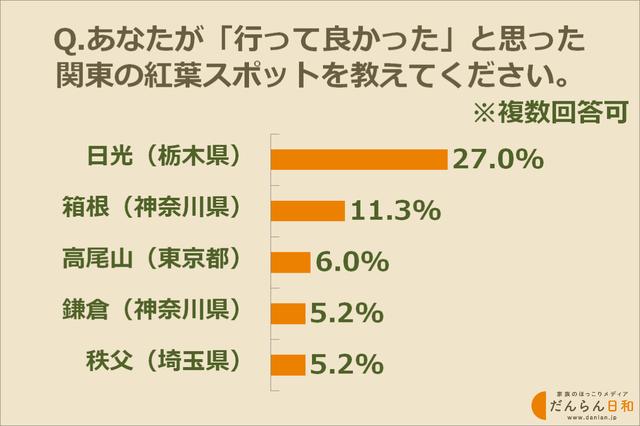 画像: 親世代が「行って良かった」と思った関東の紅葉の名所
