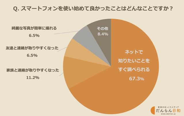 画像: ミルトーク調べ(60代〜80代の男女 全107名)