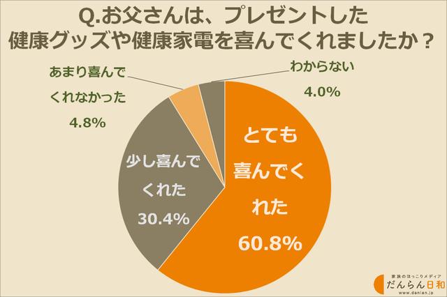 画像: 健康グッズ・健康家電はお父さんに喜ばれる!