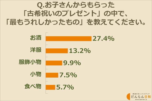画像: うれしいと思った古希祝いのプレゼントは「お酒」
