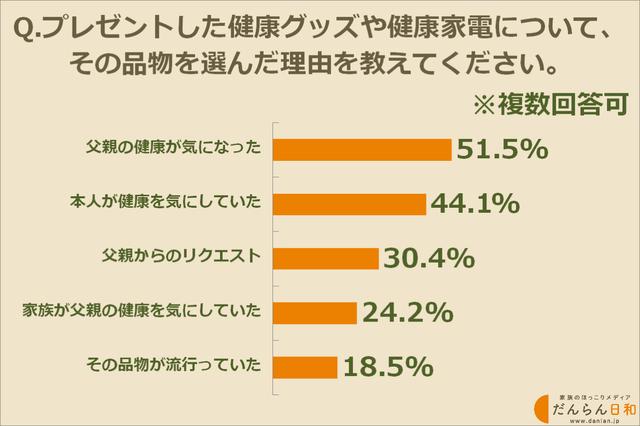 画像: プレゼントとして健康グッズ・健康家電を選んだ理由