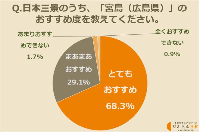 画像: 日本三景のおすすめ度は?