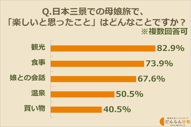 画像: 日本三景での母娘旅、楽しかったのはこんなこと