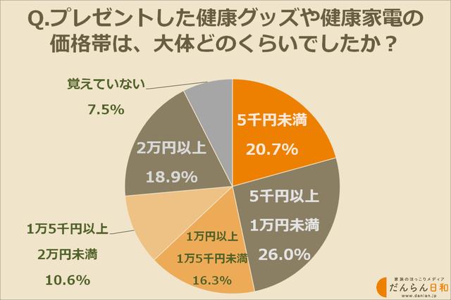 画像: 予算はどのくらい?