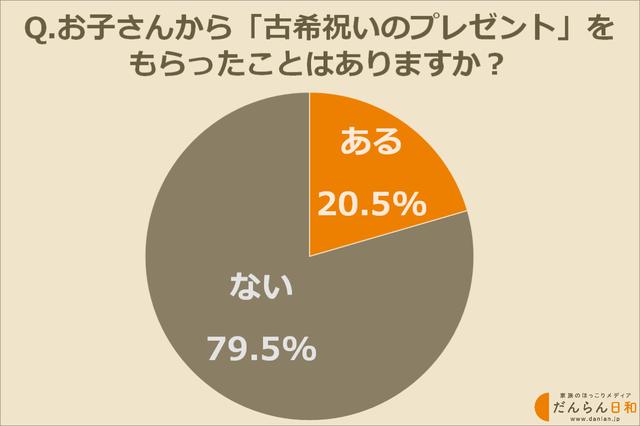 画像: 古希祝いにプレゼントをもらったお父さんは全体の2割