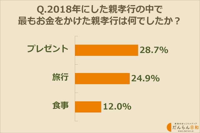 画像2: 最もお金を使った親孝行はいくらかけた?何をした?