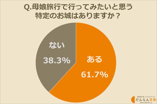 画像: 「このお城に行きたい!」という希望はある?