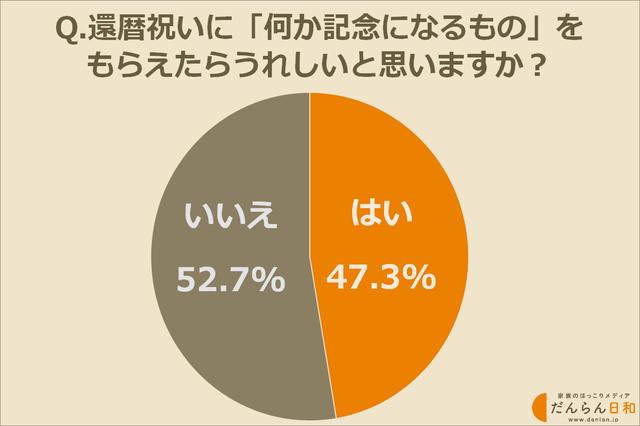 画像: 還暦祝いに「何か記念になるもの」をもらえたらうれしいと思っているお母さんは47.3%