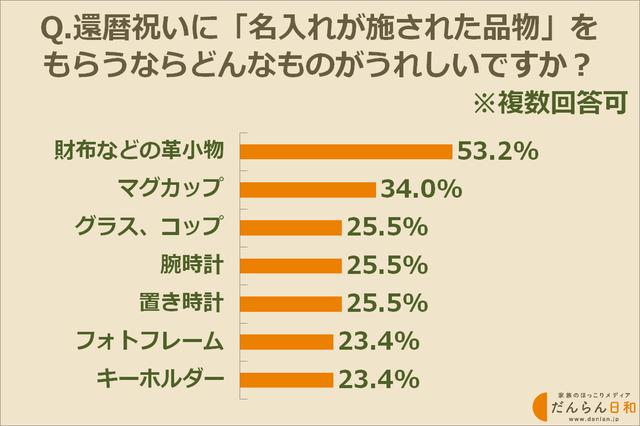 画像: 名入れの記念品、人気はまたも革小物