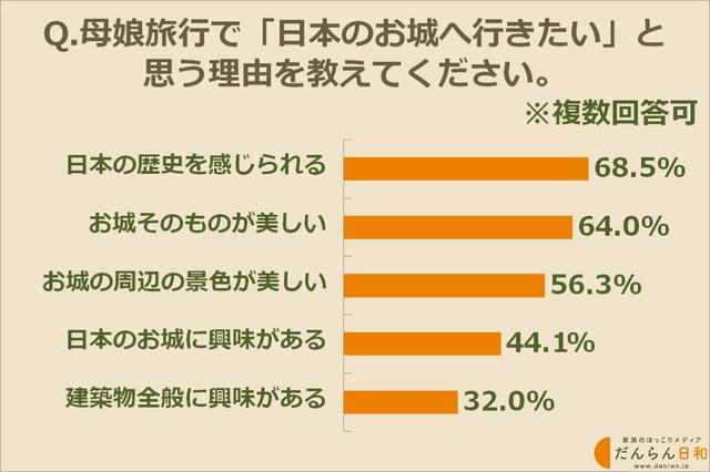 画像: お母さんが娘と一緒にお城に行ってみたい理由は?