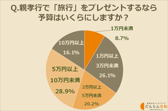 画像: 親孝行で「旅行」をプレゼントするなら予算はいくらにする?