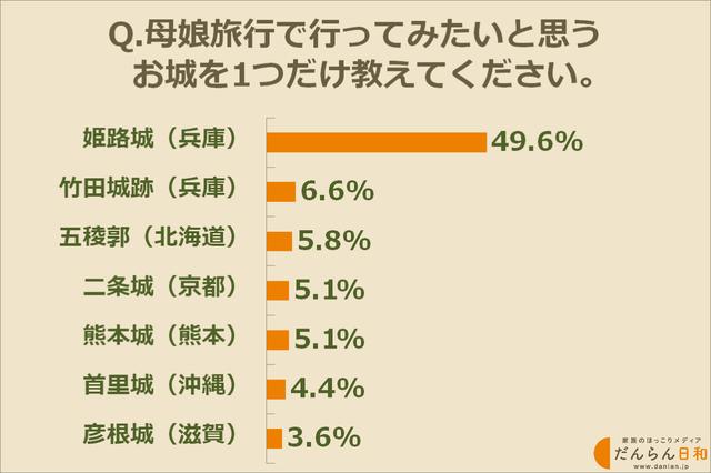 画像: お母さんが娘と一緒に行ってみたいお城ベスト7