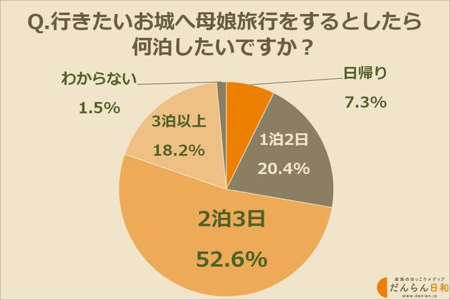 画像: お城観光を含めた母娘旅行は2泊くらいしたい!