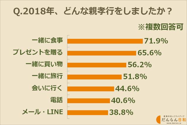 画像: 2018年にした親孝行、最も多かったのは「一緒に食事」