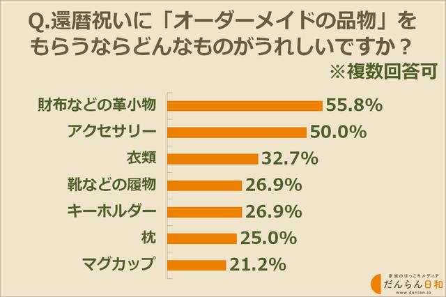 画像: オーダーメイドの記念品、人気は財布などの革小物