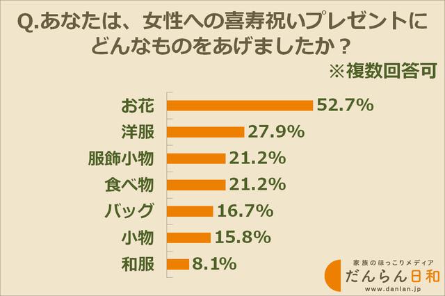 画像: 女性への喜寿祝いのプレゼントには、何が選ばれている?