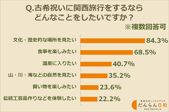 画像: 古希祝いの関西旅行、何をしたい? 続いて60代の方222人に尋ねたのは、古希祝いの関西旅行でしたいこと。どんな旅行プランを望んでいる方が多いのでしょうか。