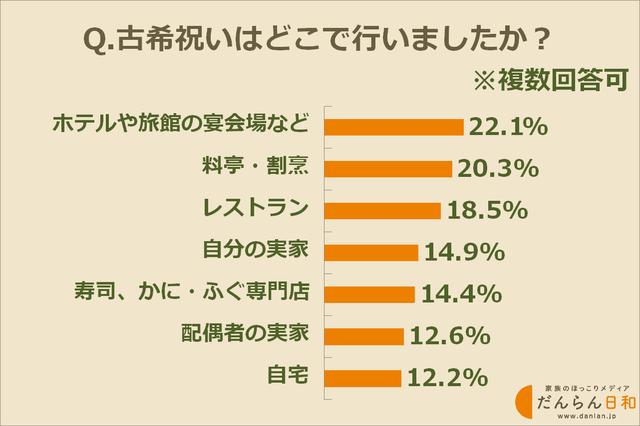 画像: 古希祝いの場所、1位はホテルや旅館の宴会場