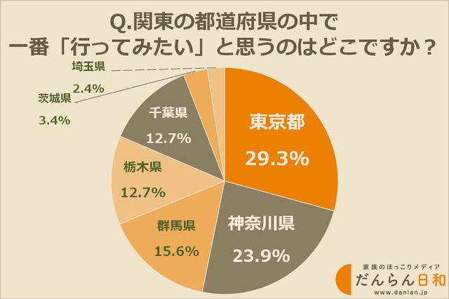 画像: 行ってみたい関東の都道府県、1位は東京