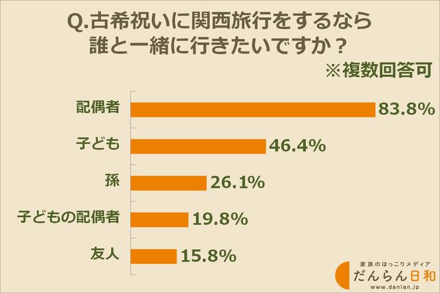 画像: 古希祝いの旅行は誰と一緒に行きたい?