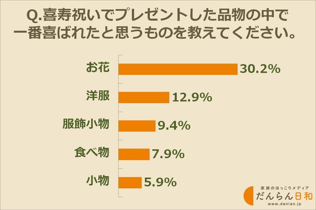 画像: 一番喜ばれたと思うプレゼントはこれ!