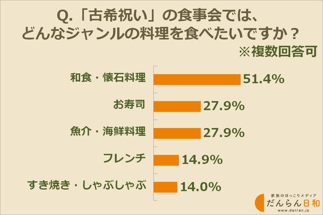 画像: 古希祝いの食事会で食べたいジャンルの料理ランキング