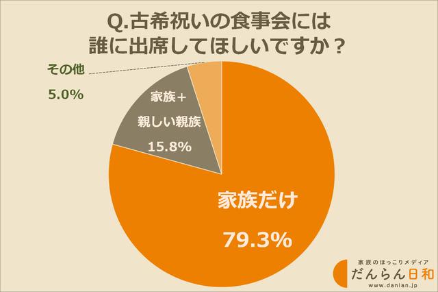 画像: 古希祝いの食事会は「家族だけ」でしたい人が多数