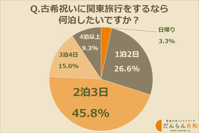 画像: 旅行の日数は2泊3日が人気