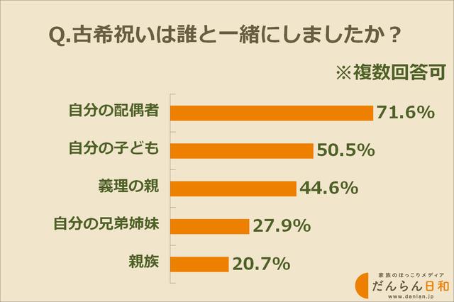 画像: お祝いは誰と一緒にすることが多い?