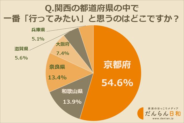 画像: 行ってみたい関西の都道府県、1位は京都