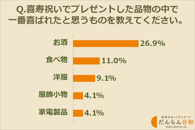 画像: 一番喜ばれたと思うプレゼントはこれ!