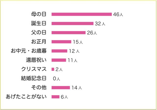 画像: 回答者数 73人(既婚者のみ)
