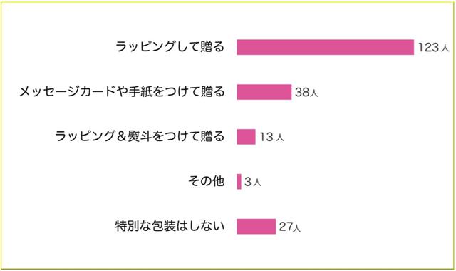 画像: 回答者数 158人(うち既婚者73人/独身85人)