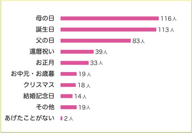 画像: 回答者数 158人(うち既婚者73人/独身85人)