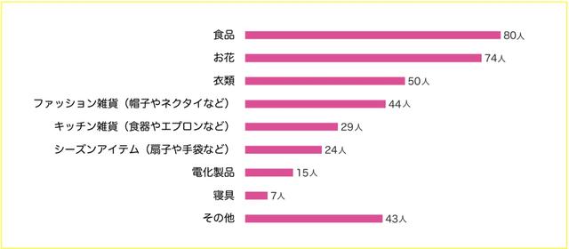 画像1: 回答者数 158人(うち既婚者73人/独身85人)