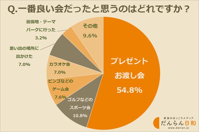 画像: 一番良い「お祝いの会」だったのは、どんな会?