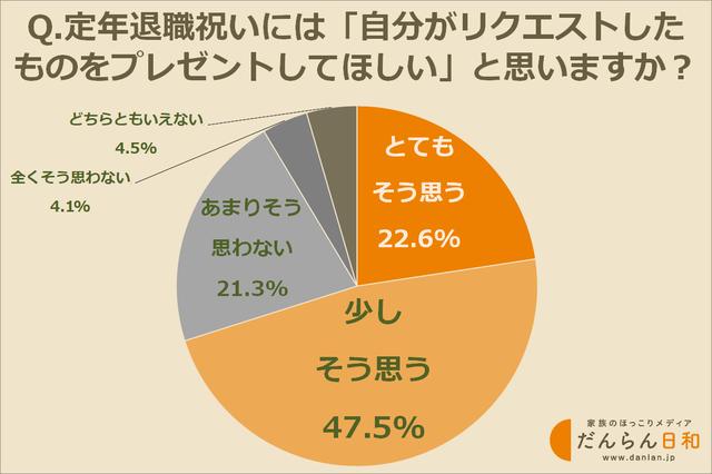 画像: 「自分がリクエストしたものをプレゼントしてほしい」と思いますか?