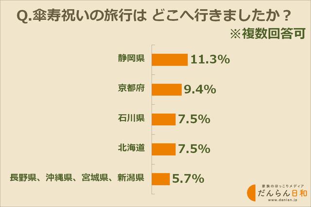 画像: 最も多く選ばれている「旅行先」は?